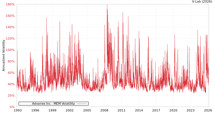 graph of Advanex Inc MEM