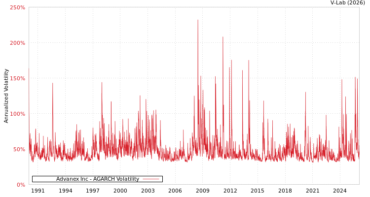 graph of Advanex Inc AGARCH