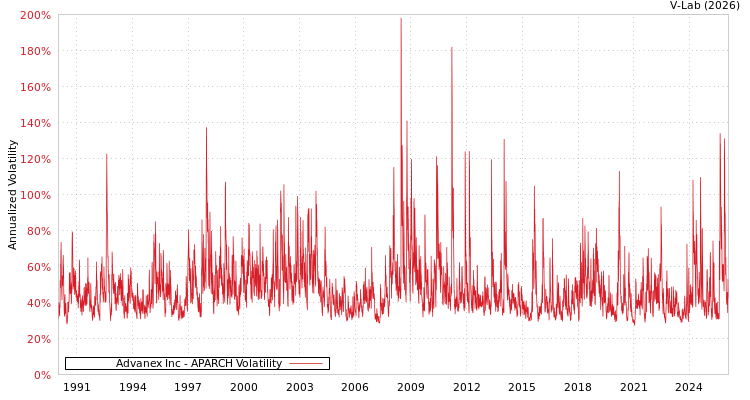 graph of Advanex Inc APARCH