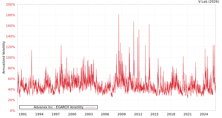 graph of Advanex Inc EGARCH