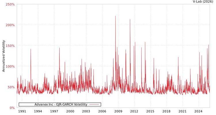 graph of Advanex Inc GJR-GARCH