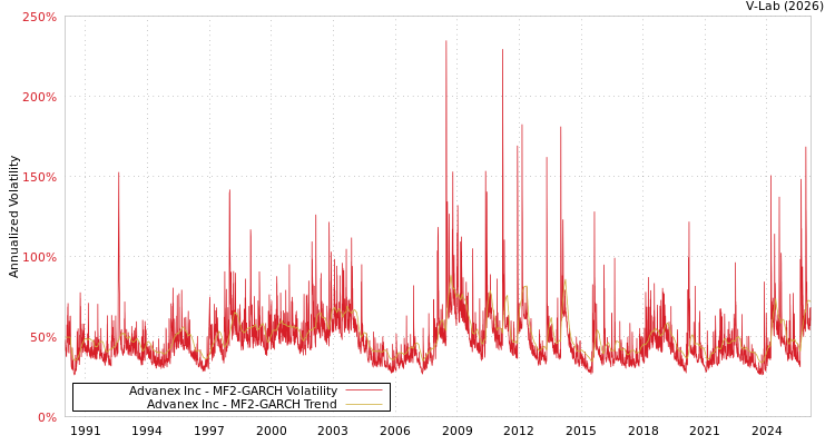graph of Advanex Inc MF2-GARCH
