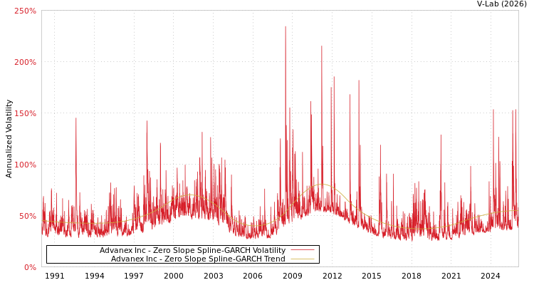 graph of Advanex Inc S0GARCH