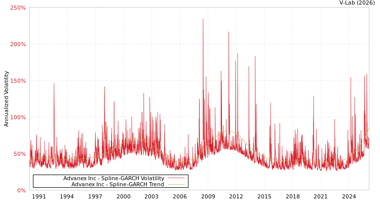 graph of Advanex Inc SGARCH