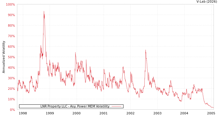 graph of LNR Property LLC APMEM