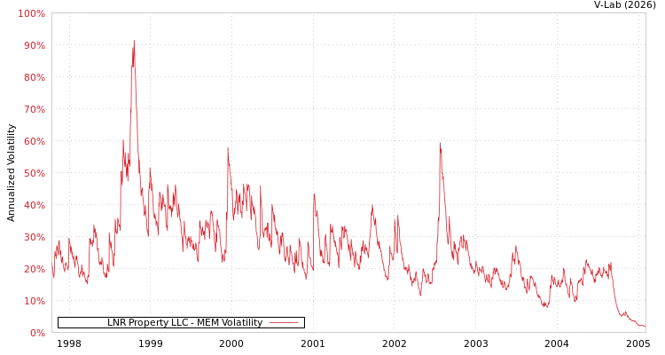 graph of LNR Property LLC MEM