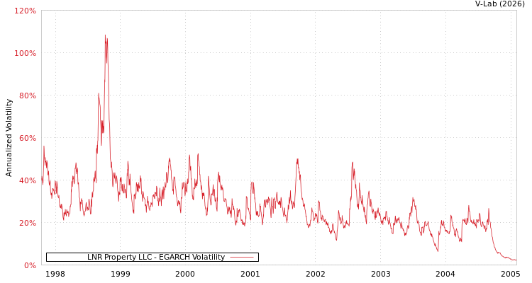 graph of LNR Property LLC EGARCH