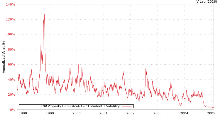 graph of LNR Property LLC GAS-GARCH-T