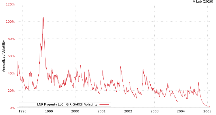 graph of LNR Property LLC GJR-GARCH