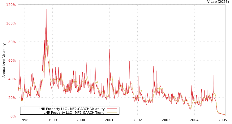 graph of LNR Property LLC MF2-GARCH