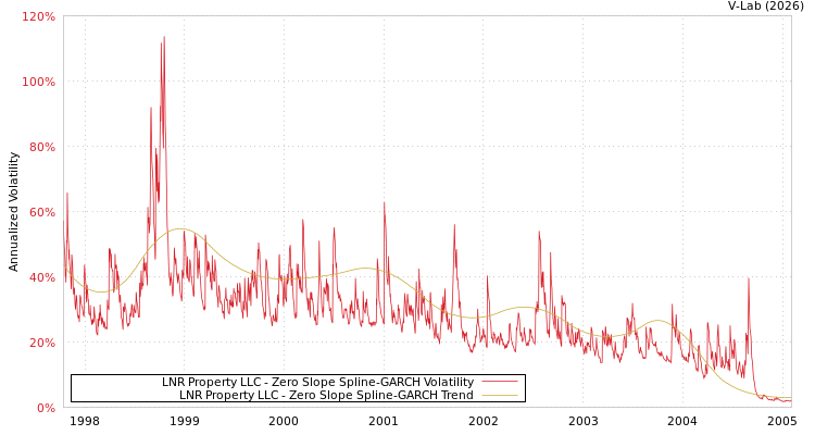 graph of LNR Property LLC S0GARCH