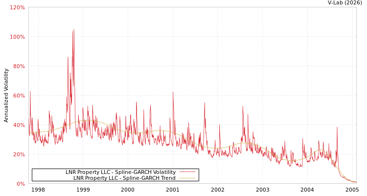 graph of LNR Property LLC SGARCH