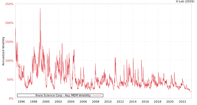 graph of Ihara Science Corp AMEM