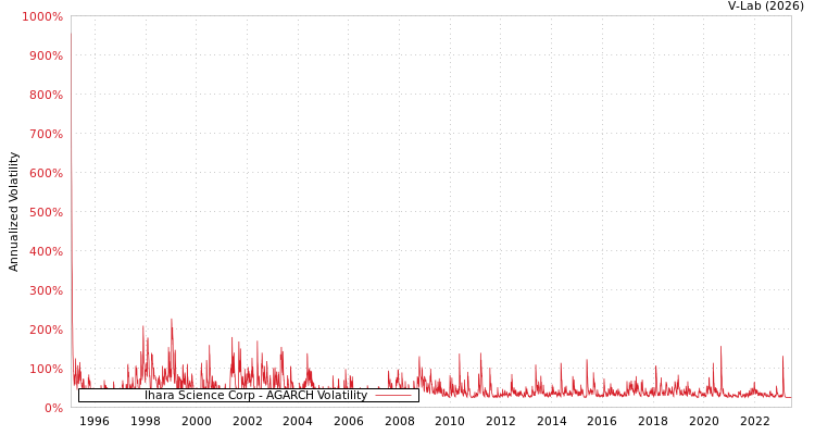 graph of Ihara Science Corp AGARCH