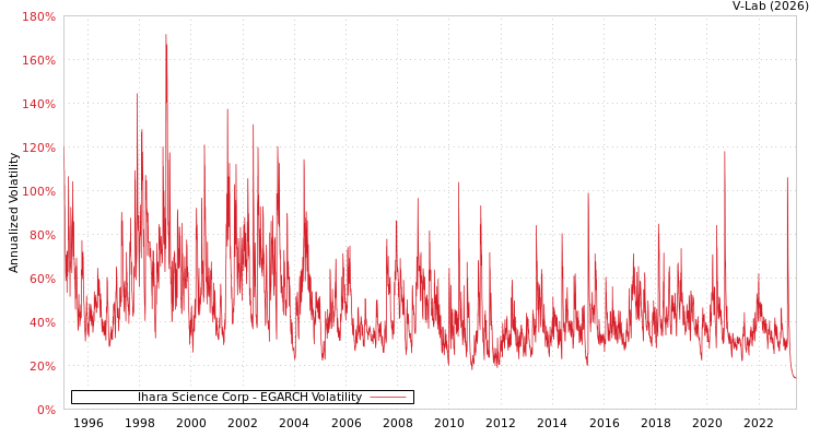 graph of Ihara Science Corp EGARCH