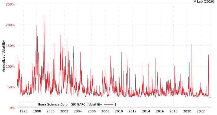 graph of Ihara Science Corp GJR-GARCH
