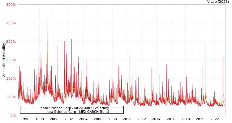 graph of Ihara Science Corp MF2-GARCH