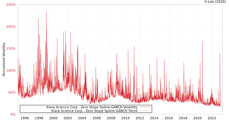 graph of Ihara Science Corp S0GARCH