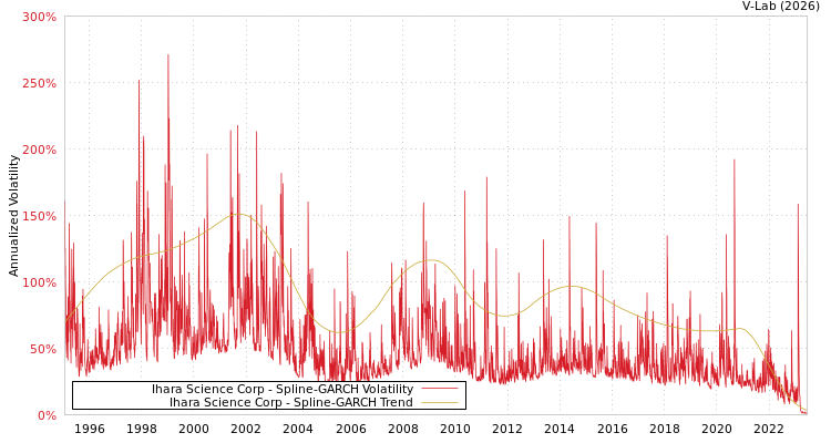 graph of Ihara Science Corp SGARCH