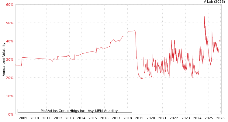 graph of Ms&Ad Ins Group Hldgs Inc AMEM