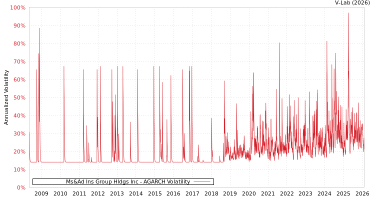 graph of Ms&Ad Ins Group Hldgs Inc AGARCH