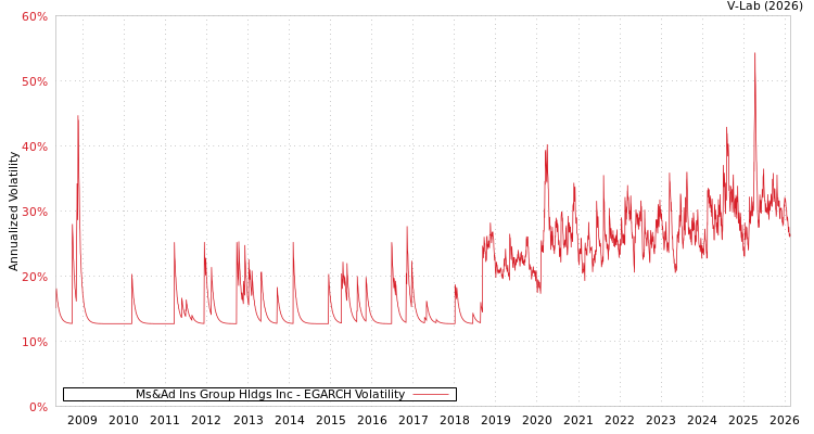 graph of Ms&Ad Ins Group Hldgs Inc EGARCH