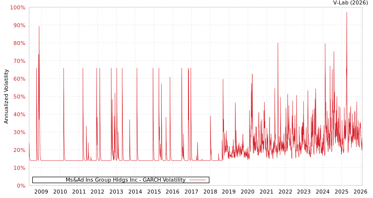 graph of Ms&Ad Ins Group Hldgs Inc GARCH