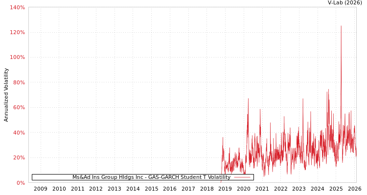 graph of Ms&Ad Ins Group Hldgs Inc GAS-GARCH-T