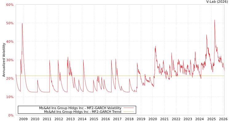 graph of Ms&Ad Ins Group Hldgs Inc MF2-GARCH
