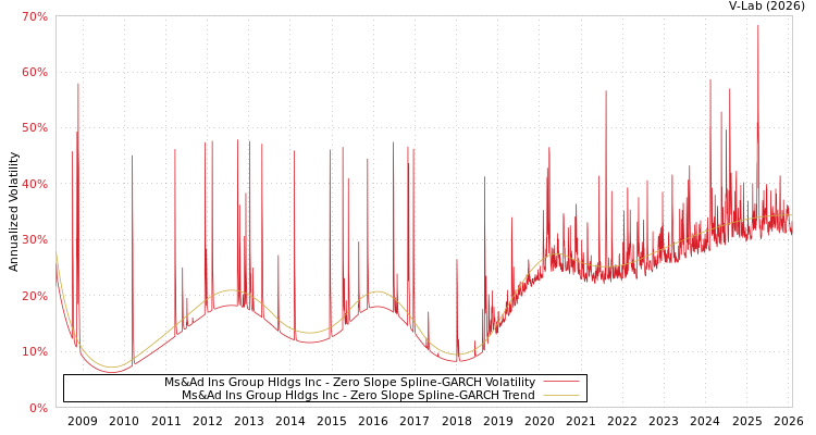 graph of Ms&Ad Ins Group Hldgs Inc S0GARCH
