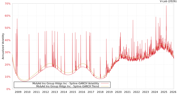 graph of Ms&Ad Ins Group Hldgs Inc SGARCH
