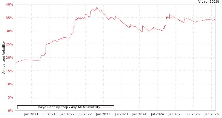 graph of Tokyo Century Corp AMEM
