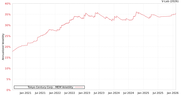 graph of Tokyo Century Corp MEM