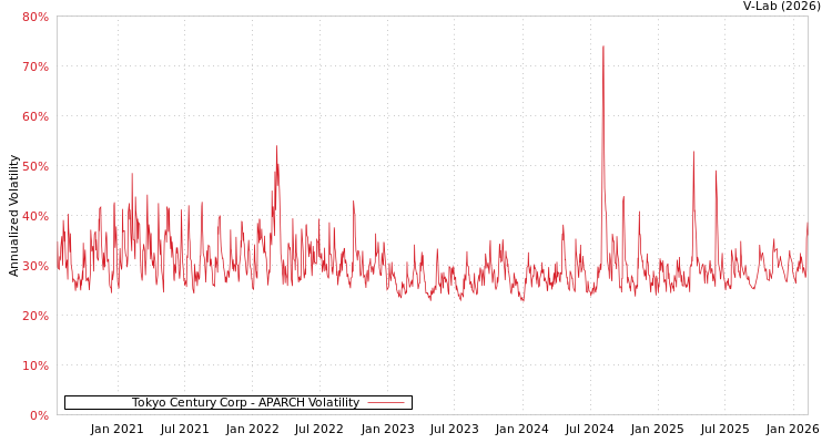 graph of Tokyo Century Corp APARCH
