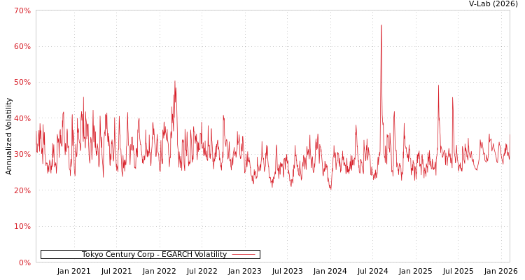graph of Tokyo Century Corp EGARCH