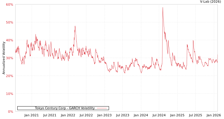graph of Tokyo Century Corp GARCH