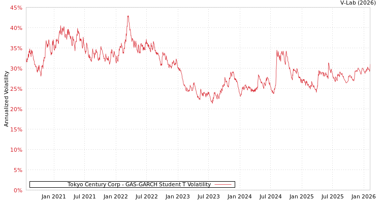 graph of Tokyo Century Corp GAS-GARCH-T