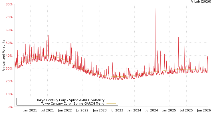 graph of Tokyo Century Corp SGARCH