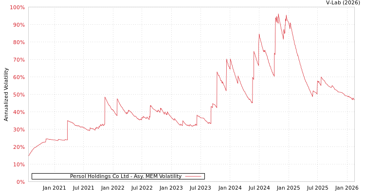 graph of Persol Holdings Co Ltd AMEM