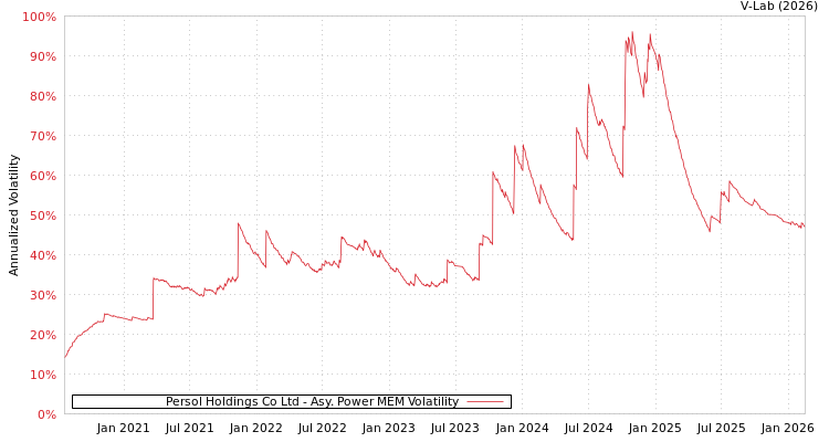 graph of Persol Holdings Co Ltd APMEM