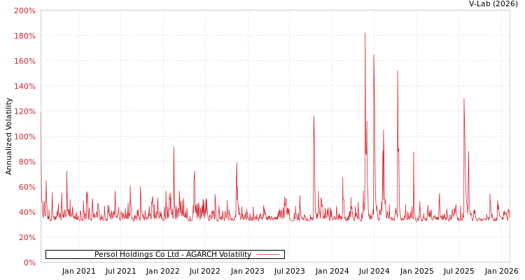graph of Persol Holdings Co Ltd AGARCH