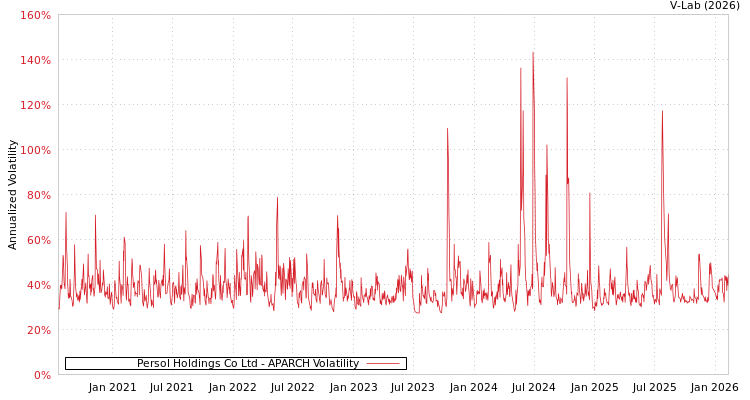 graph of Persol Holdings Co Ltd APARCH