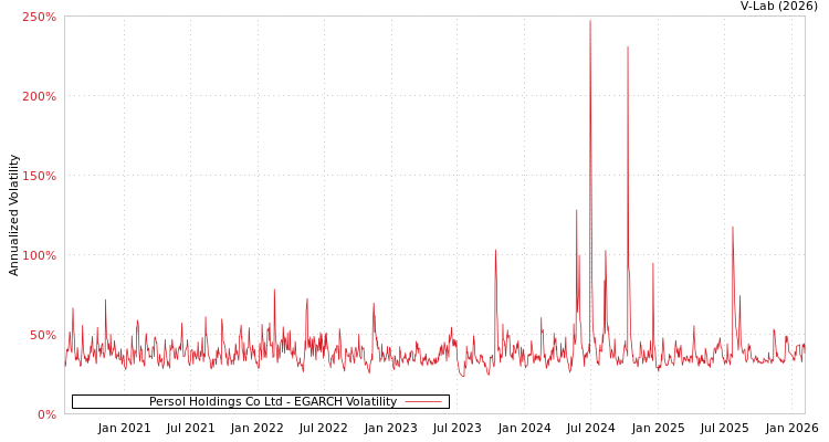 graph of Persol Holdings Co Ltd EGARCH