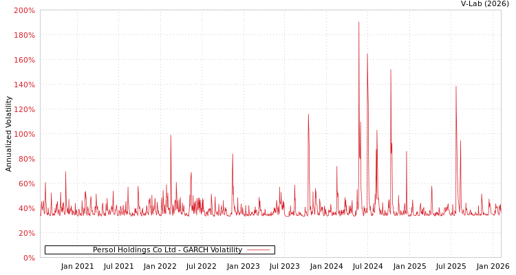 graph of Persol Holdings Co Ltd GARCH