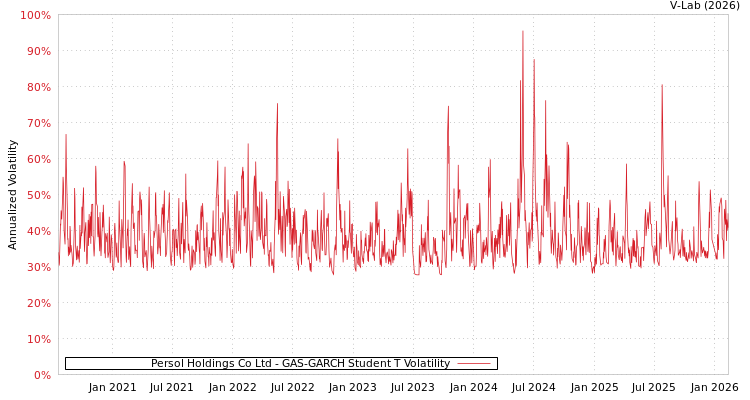 graph of Persol Holdings Co Ltd GAS-GARCH-T