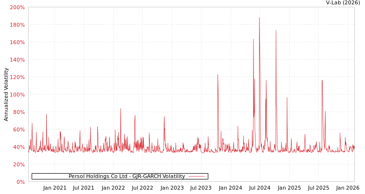 graph of Persol Holdings Co Ltd GJR-GARCH