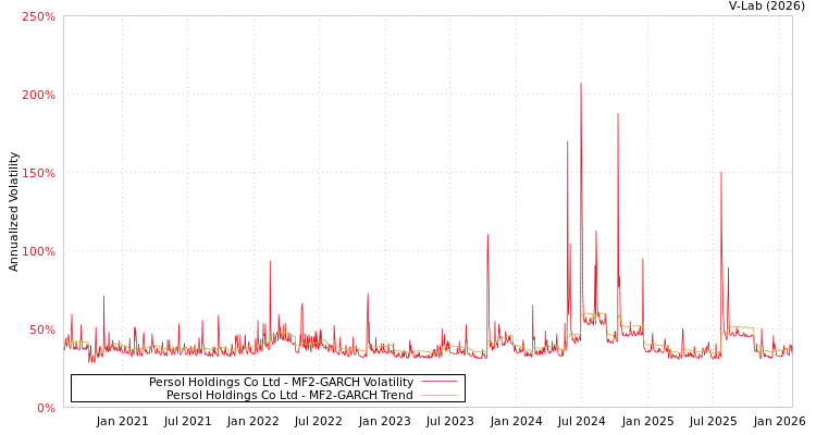 graph of Persol Holdings Co Ltd MF2-GARCH