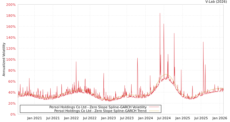 graph of Persol Holdings Co Ltd S0GARCH