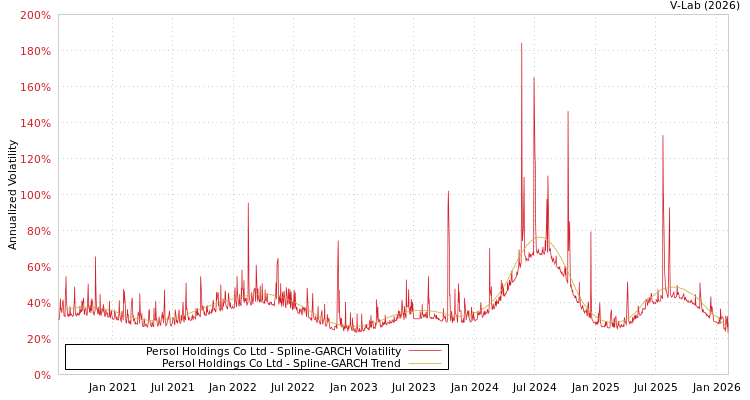graph of Persol Holdings Co Ltd SGARCH