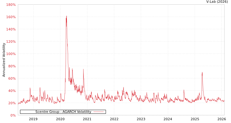 graph of Scentre Group AGARCH